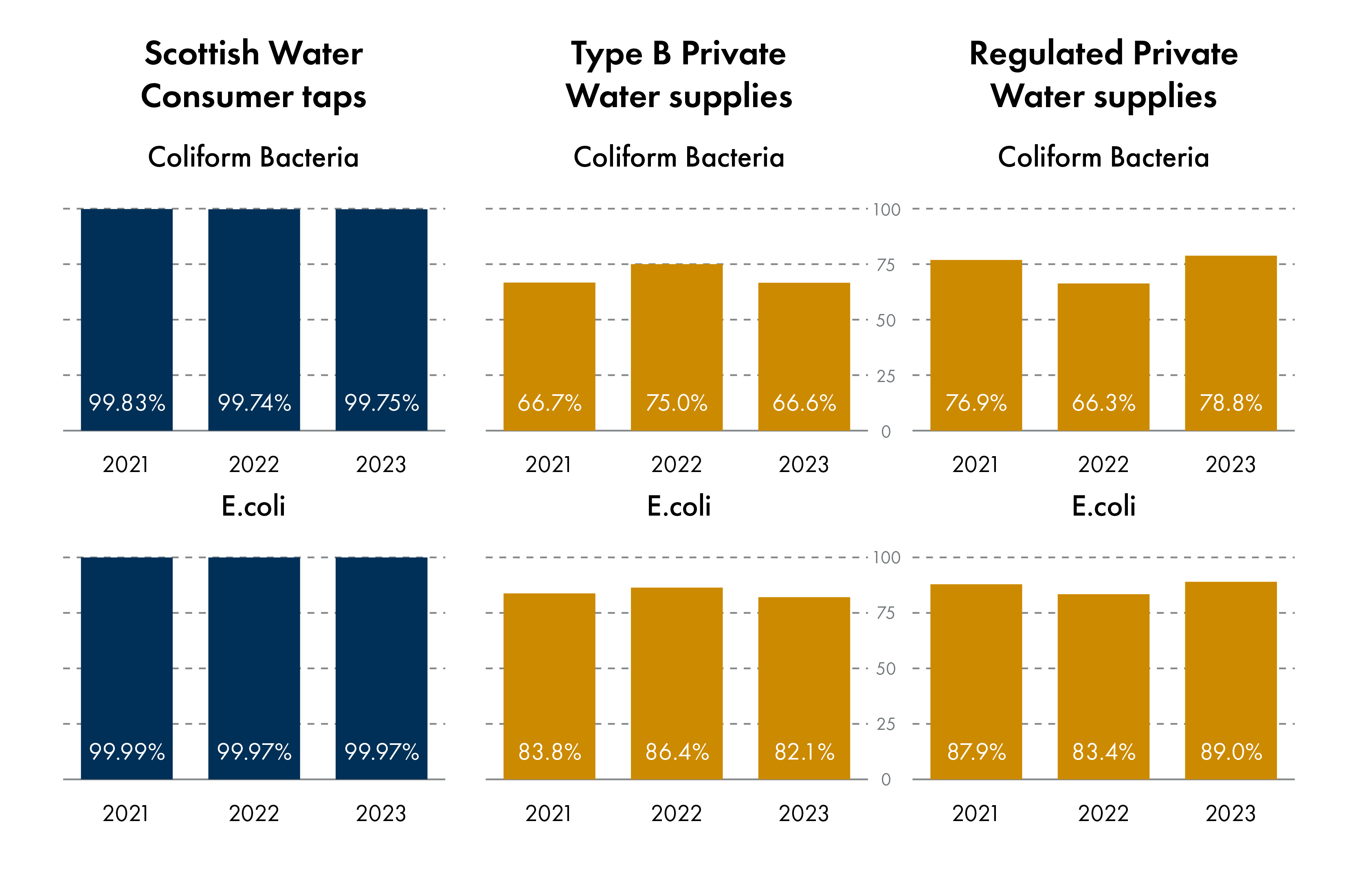 A table-style chart comparing compliance rates with legal drinking water quality standards for Coliform Bacteria and E. coli across three types of water supplies in Scotland—Scottish Water consumer taps, Type B private water supplies, and Regulated private water supplies—from 2021 to 2023. Scottish Water Consumer Taps: Coliform Bacteria: 99.83% (2021), 99.74% (2022), 99.75% (2023) E. coli: 99.99% (2021), 99.97% (2022), 99.97% (2023) Type B Private Water Supplies: Coliform Bacteria: 66.7% (2021), 75.0% (2022), 66.6% (2023)E. coli: 83.8% (2021), 86.4% (2022), 82.1% (2023) Regulated Private Water Supplies: Coliform Bacteria: 76.9% (2021), 66.3% (2022), 78.8% (2023) E. coli: 87% (2021), 84% (2022), 89% (2023) The chart highlights consistently high compliance for Scottish Water consumer taps and poorer performance for private water supplies, especially Type B.